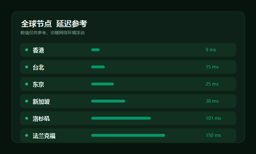 加速器全球节点延迟列表，香港台北东京等地区的延迟从低到高排开